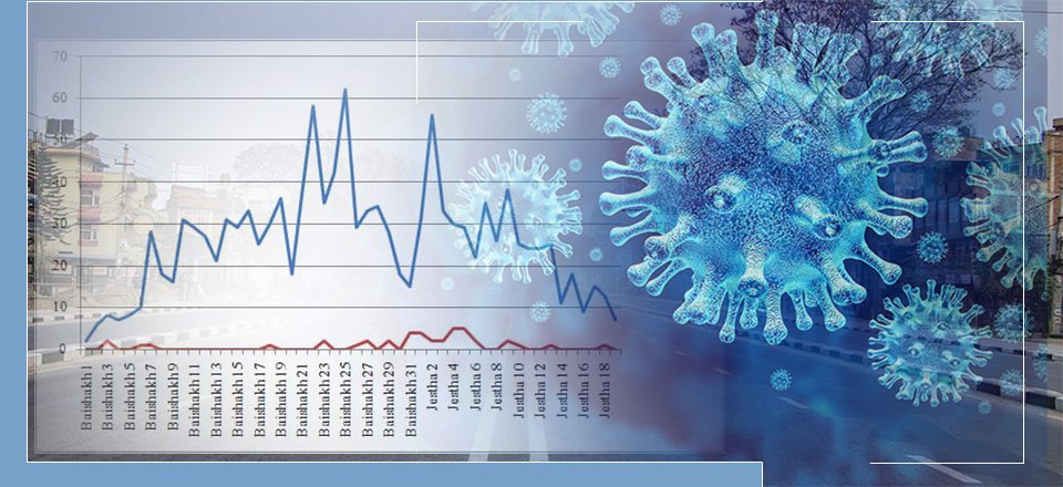 सङ्क्रमण कम र स्थिर हुँदै, खोप र स्वास्थ्य मापदण्ड नमाने भयावह हुने